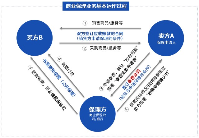 契约锁商业保理文件网上签724小时在线申请保理