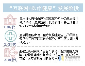 医疗网怎么进入干货！一文看懂互联网医疗行业发展趋势：“互联网+医疗健康”进入3.0阶段_https://www.jmylbn.com_新闻资讯_第2张