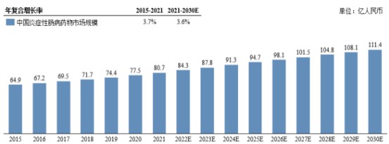 2022年炎症性肠病药物行业市场需求规模前景预测及国内外重点企业竞争