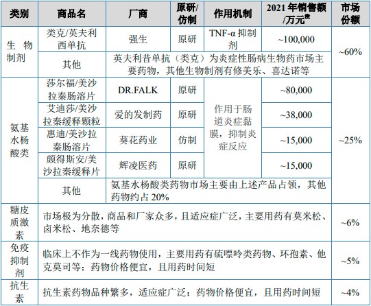 中金企信國際諮詢全球及中國主要已上市炎症性腸病藥物分析氨基水楊酸