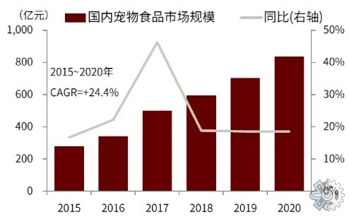 宠物食品市场调查:2022年宠物食品市场规模与前景趋势