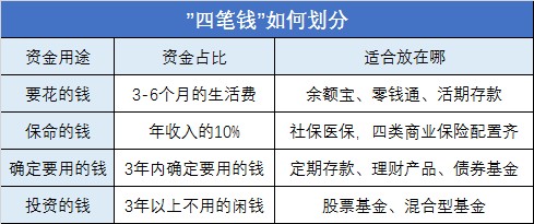 上一期分析理財四大賬戶時,我們粗略地談到四筆不同資金在投資時的不