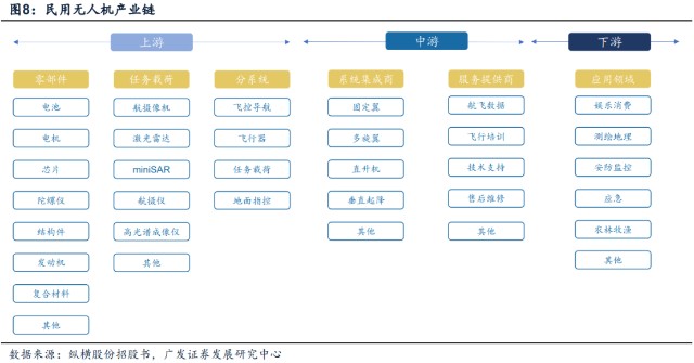 无人机产业链及相关概念股_中无人机(688297)股吧_东方财富网股吧