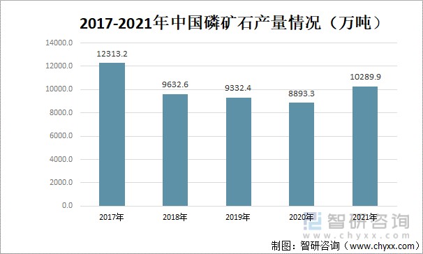 2017-2021年中国磷矿石产量情况（万吨）