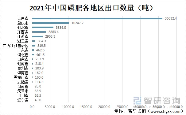 2021年中国磷肥各地区出口数量（吨）