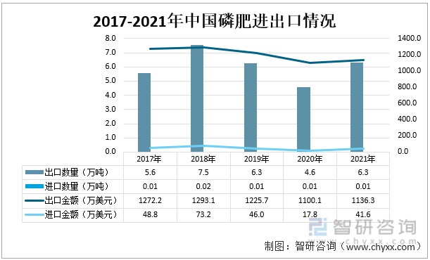 2017-2021年中国磷肥进出口情况