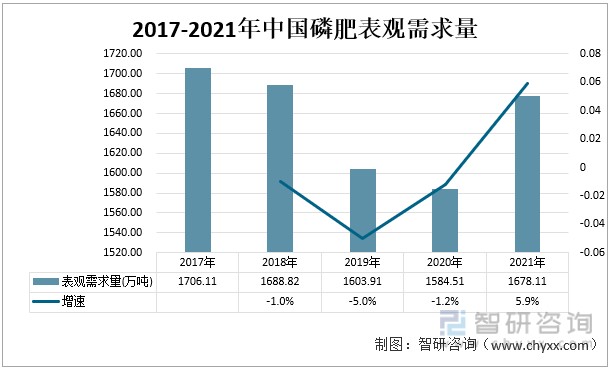 2017-2021年中国磷肥表观需求量