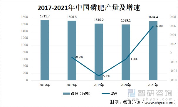 2017-2021年中国磷肥产量及增速