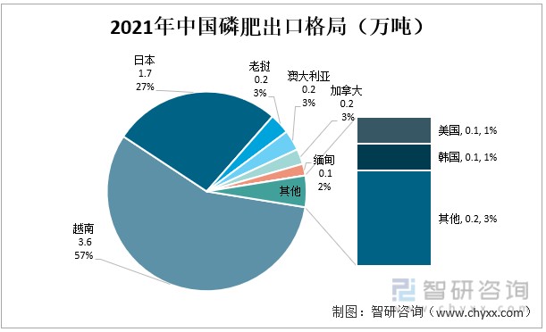 2021年中国磷肥出口格局（万吨）