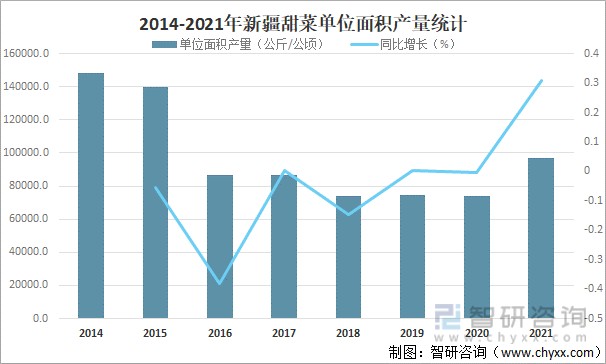 2014-2021年新疆甜菜单位面积产量统计