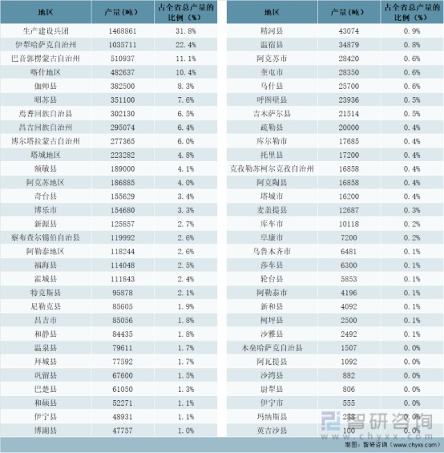 2020年新疆各地区甜菜产量统计