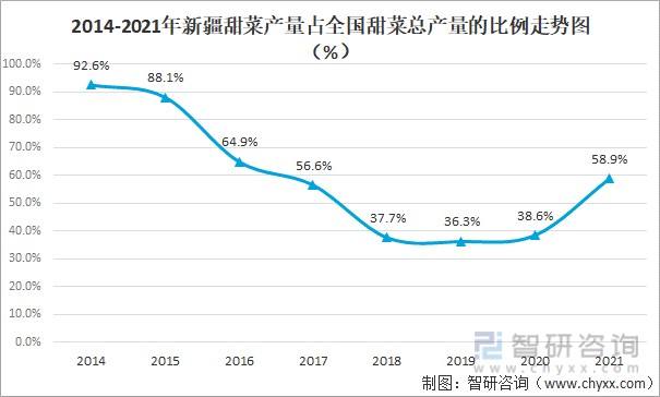 2014-2021年新疆甜菜产量占全国甜菜总产量的比例走势图