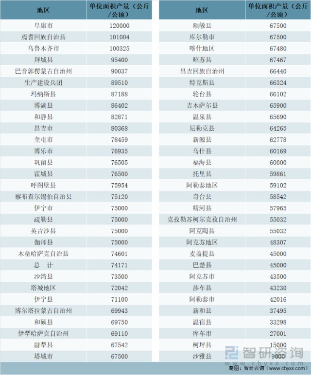 2020年新疆各地区甜菜单位面积产量统计