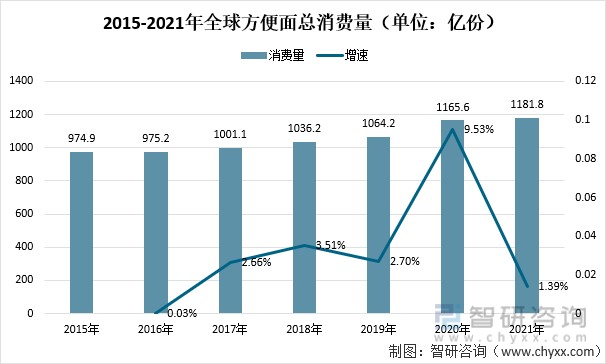 方便面在亚洲消费回升态势大幅回升亚洲地区消费大回升