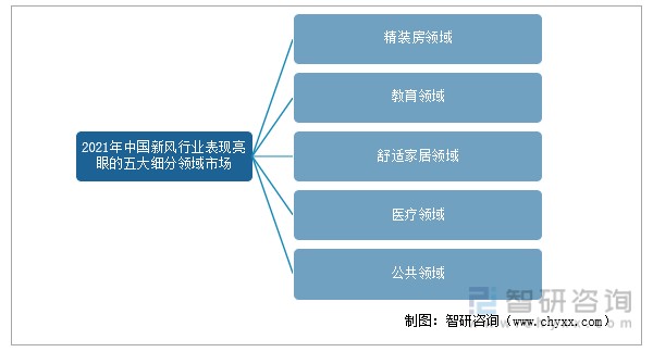 2021年中国新风行业表现亮眼的五大细分领域市场