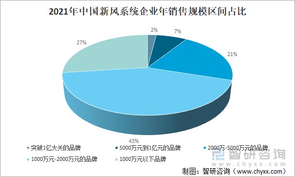 2021年中国新风系统企业年销售规模区间占比
