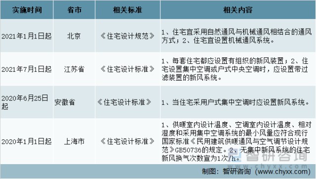 部分省市新风系统行业相关标准