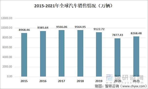 2021年全球汽车行业消费市场现状中国仍是全球最大汽车消费市场市场