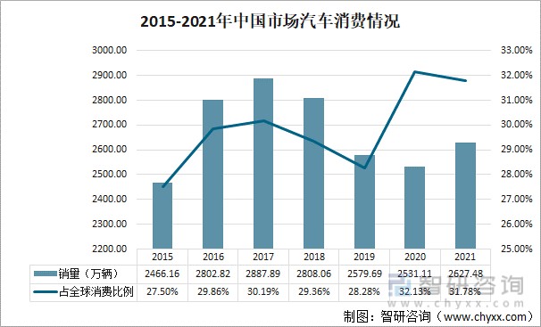 2021年全球汽车行业消费市场现状中国仍是全球最大汽车消费市场市场