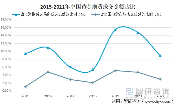 2015-2021年中国黄金期货成交金额占比