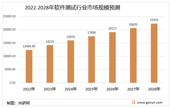 测试软件自动生成环境_软件测试 网络环境_poc环境测试与uat测试