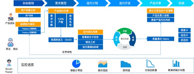 devops实践践行敏捷迭代让研发团队高效协作