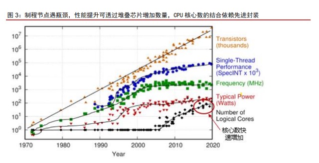 带来芯片性能提升一倍,或 成本下降一半,这一规律称为"摩尔定律"