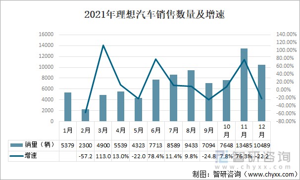 2022年中國新能源汽車品牌銷售情況附小鵬汽車哪吒汽車理想汽車蔚來