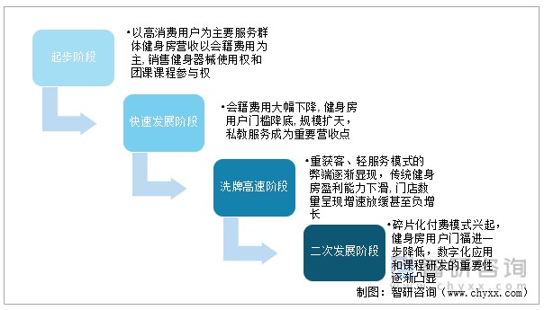 健身房发展阶段