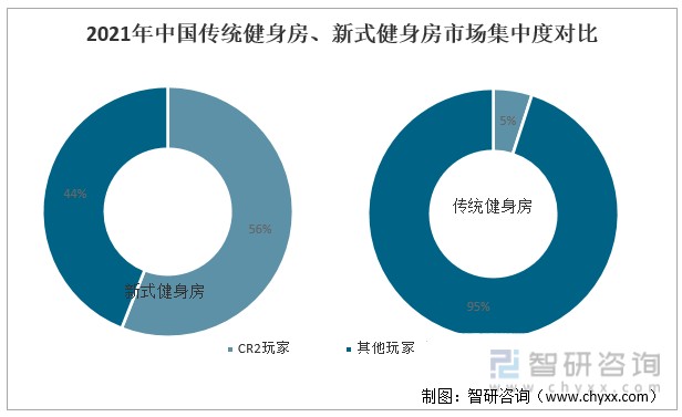 2021年中国传统健身房、新式健身房市场集中度对比