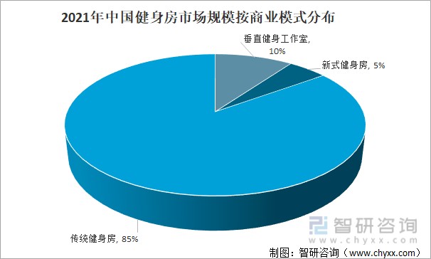 2021年中国健身房市场规模按商业模式分布