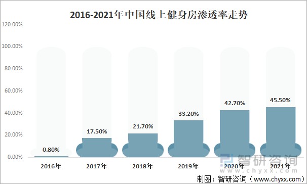 2016-2021年中国线上健身房渗透率走势