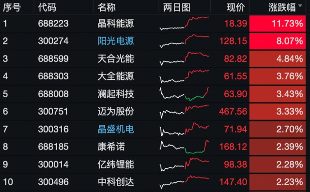 光伏概念掀漲停潮,晶科能源漲超11%,雙創龍頭etf震盪走高收漲逾1%