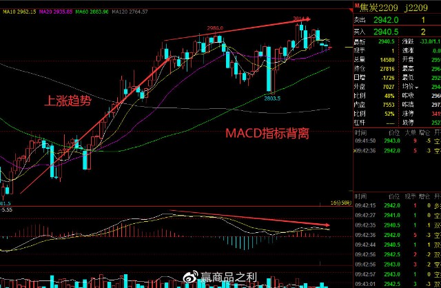 顶背离与底背离技术形态实盘解析