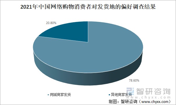 2021年中国网络购物消费者对发货地的偏好调查结果