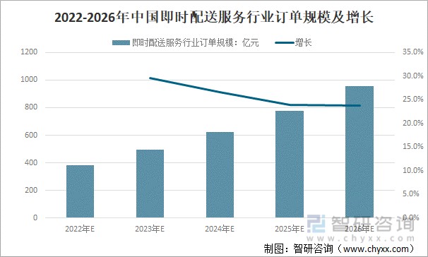 2022-2026年中国即时配送服务行业订单规模及增长