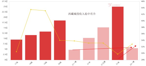 西藏城投收入柱状图来源:点掌财经房地产行业共125家公司,已公布2022