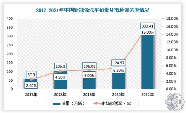 中国企业2021年获得新能源汽车相关专利超三万件,占全球的比重达到70%