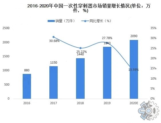 市场调查报告
