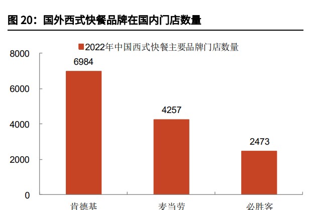 品牌自高线城市下沉,以华莱士为代表的本土西式连锁餐饮品牌则采取 "