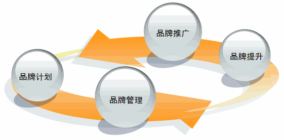 品牌营销推广公司奇龙十三哥分析如何做好品牌推广运营