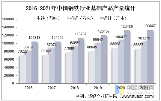 首页>创作中心>正文>2016-2021年中国钢铁行业基础产品产量统计钢铁