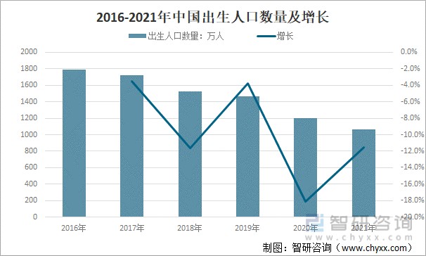 2016-2021年中國出生人口數量及增長