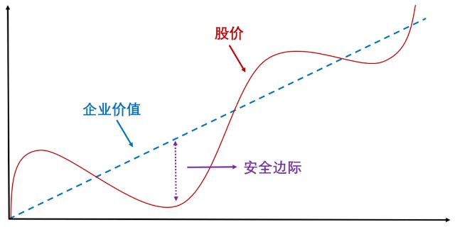 在《聪明的投资者》书中,本格雷厄姆表示,"安全边际总是依赖于所支付