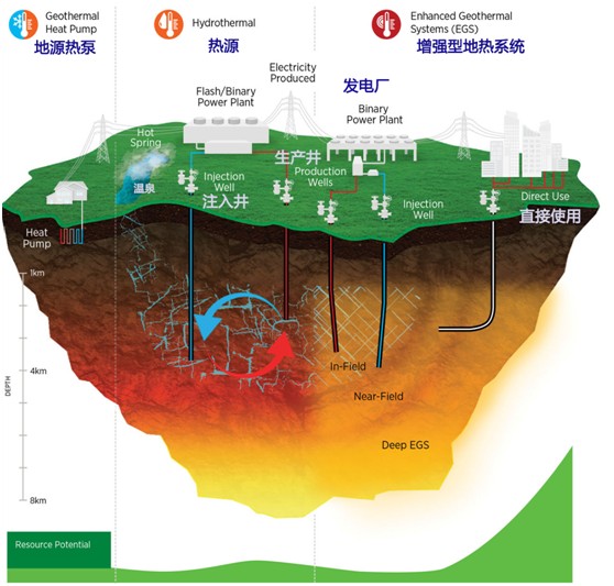 2019 年底,全球地热发电累计装机容量 top5 的国家分布为美国,印度尼