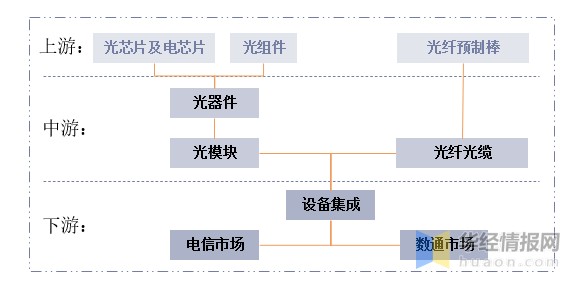 2021年中国光模块主要产业政策,上下游产业链及重点企业分析