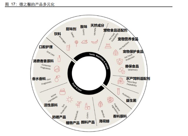 化工行业德之馨复盘：全球香精香料巨头，风采矍铄跨越百年_财富号_东方财富网