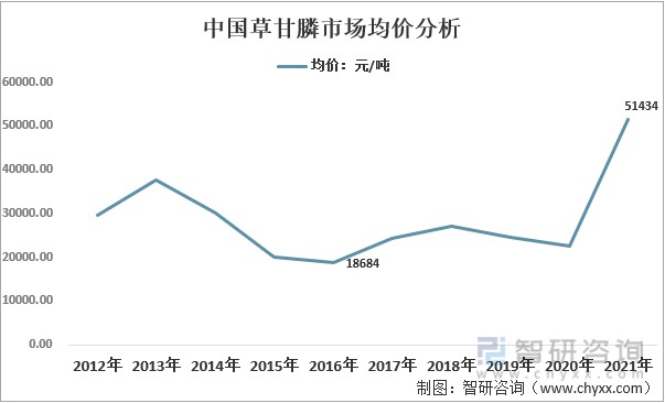 2012-2021年中国草甘膦市场均价分析
