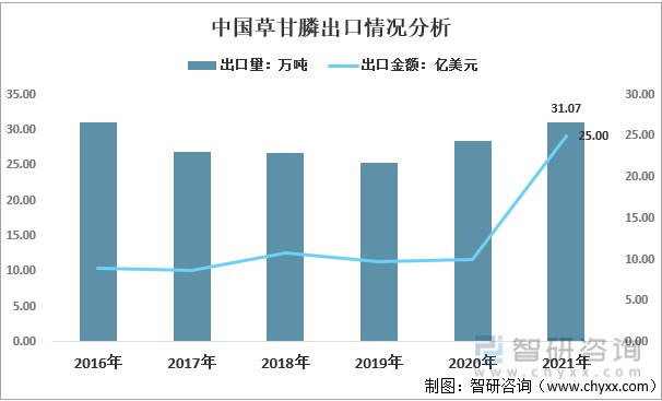 2016-2021年中国草甘膦出口情况分析