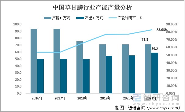2016-2021年中国草甘膦产能产量分析